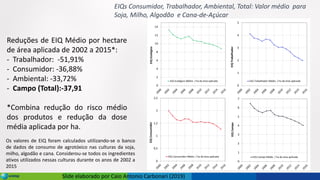 Slide elaborado por Caio Antonio Carbonari (2019)
EIQs Consumidor, Trabalhador, Ambiental, Total: Valor médio para
Soja, Milho, Algodão e Cana-de-Açúcar
0
1
2
3
4
5
2
0
0
0
2
0
0
2
2
0
0
4
2
0
0
6
2
0
0
8
2
0
1
0
2
0
1
2
2
0
1
4
2
0
1
6
EIQ
Trabalhador
EIQ Trabalhador Médio / ha de área aplicada
0
2
4
6
8
10
12
14
2
0
0
0
2
0
0
2
2
0
0
4
2
0
0
6
2
0
0
8
2
0
1
0
2
0
1
2
2
0
1
4
2
0
1
6
EIQ
Ecológico
EIQ Ecológico Médio / ha de área aplicada
0
1
2
3
4
5
6
7
2
0
0
0
2
0
0
2
2
0
0
4
2
0
0
6
2
0
0
8
2
0
1
0
2
0
1
2
2
0
1
4
2
0
1
6
EIQ
Campo
EIQ Campo Médio / ha de área aplicada
0
0,5
1
1,5
2
2,5
2
0
0
0
2
0
0
2
2
0
0
4
2
0
0
6
2
0
0
8
2
0
1
0
2
0
1
2
2
0
1
4
2
0
1
6
EIQ
Consumidor
EIQ Consumidor Médio / ha de área aplicada
Reduções de EIQ Médio por hectare
de área aplicada de 2002 a 2015*:
- Trabalhador: -51,91%
- Consumidor: -36,88%
- Ambiental: -33,72%
- Campo (Total):-37,91
*Combina redução do risco médio
dos produtos e redução da dose
média aplicada por ha.
Os valores de EIQ foram calculados utilizando-se o banco
de dados de consumo de agrotóxico nas culturas da soja,
milho, algodão e cana. Considerou-se todos os ingredientes
ativos utilizados nessas culturas durante os anos de 2002 a
2015
 