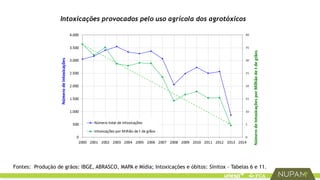 Intoxicações provocados pelo uso agrícola dos agrotóxicos
Fontes: Produção de grãos: IBGE, ABRASCO, MAPA e Mídia; Intoxicações e óbitos: Sinitox – Tabelas 6 e 11.
 