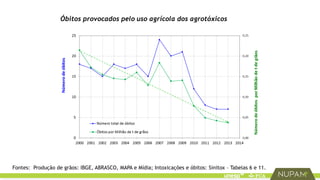 Óbitos provocados pelo uso agrícola dos agrotóxicos
Fontes: Produção de grãos: IBGE, ABRASCO, MAPA e Mídia; Intoxicações e óbitos: Sinitox – Tabelas 6 e 11.
 