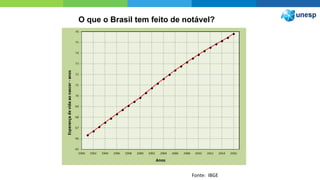 O que o Brasil tem feito de notável?
Fonte: IBGE
 