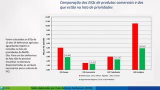 Slide elaborado por Caio Antonio Carbonari (2019)
-42,9%
-15,2%
-21,1%
-53,5%
0,00
1,00
2,00
3,00
4,00
5,00
6,00
7,00
8,00
9,00
10,00
11,00
12,00
EIQ Campo EIQ Consumidor EIQ Trabalhador EIQ Ecológico
EIQ
por
ha
aplicado
Média (Soja, Cana, Milho e Algodão - 2002 a 2014)
Aguardando Registro (13 de 14 prioridades)
Comparação dos EIQs de produtos comerciais e dos
que estão na lista de prioridades
Foram calculados os EIQs de
13 dos 14 defensivos agrícolas
aguardando registro e
incluídos na lista de
prioridades do MAPA.
Obs: Para um dos defensivos
da lista não foi possível
encontrar na literatura
disponível todas as variáveis
necessários para o cálculo do
EIQ.
 
