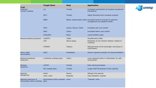 Trait
Target Gene Host Application
Enhanced
nutrient contente
Lyc Tomato Increased concentration of lycopene (carotenoid
antioxidant)
DET1 Tomato Higher flavonoid and b-carotene contents
SBEII Wheat, Sweet potato, Maize Increased levels of amylose for glycemic
management and digestive health
FAD2 Canola, Peanut, Cotton Increased oleic acid content
SAD1 Cotton Increased stearic acid content
ZLKR/SDH Maize Lysine-fortified maize
Reduced alkaloid production CaMXMT1 Coffee Decaffeinated coffee
COR Opium poppy Production of non-narcotic alkaloid, instead of
morphine
CYP82E4 Tobacco Reduced levels of the carcinogen nornicotine in
cured leaves
Heavy metal
accumulation
ACR2 Arabidopsis Arsenic hyperaccumulation for phytoremediation
Reduced polyphenol
production
s-cadinene synthase gene Cotton Lower gossypol levels in cottonseeds, for safe
consumption
Ethylene
sensitivity
LeETR4 Tomato Early ripening tomatoes
ACC oxidase gene Tomato Longer shelf life because of slow ripening
Reduced
allergenicity
Arah2 Peanut Allergen-free peanuts
Lolp1, Lolp2 Ryegrass Hypo-allergenic ryegrass
Reduced production of
lachrymatory factor synthase
lachrymatory factor synthase
gene
Onion "Tearless" onion
 