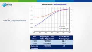 População mundial / World total population
Fonte: ONU / Population Division
Ano População Total Idade Média
Year Total Population Average Age
2 018 7 648 504 32,4
2 050 9 708 595 37,9
Aumento 2 060 092 5,5
Increase
 