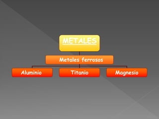 METALES

           Metales ferrosos

Aluminio       Titanio        Magnesio
 