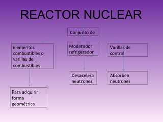 REACTOR NUCLEAR Conjunto de Elementos combustibles o varillas de combustibles Moderador refrigerador Varillas de control Para adquirir forma  geométrica Desacelera  neutrones Absorben neutrones 