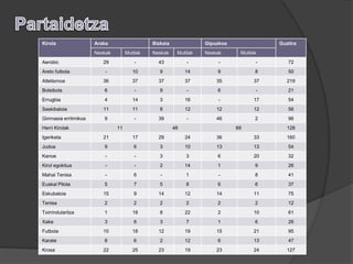Kirola                Araba                   Bizkaia              Gipuzkoa              Guztira
                      Neskak        Mutilak   Neskak     Mutilak   Neskak      Mutilak
Aerobic                  29             -       43           -         -             -      72
Areto futbola            -             10        9           14        9             8      50
Atletismoa               36            37       37           37        35           37      219
Boleibola                6              -        9           -         6             -      21
Errugbia                 4             14        3           16        -            17      54
Saskibaloia              11            11        8           12        12           12      56
Gimnasia erritmikoa      9              -       39           -         46            2      96
Herri Kirolak                  11                       48                    69            128
Igeriketa                21            17       29           24        36           33      160
Judoa                    9              6        3           10        13           13      54
Kanoe                    -              -        3           3         6            20      32
Kirol egokitua           -              -        2           14        1             9      26
Mahai Tenisa             -              6        -           1         -             8      41
Euskal Pilota            5              7        5           8         6             6      37
Eskubaloia               15             9       14           12        14           11      75
Tenisa                   2              2        2           2         2             2      12
Txirrindularitza         1             18        8           22        2            10      61
Xake                     3              6        3           7         1             6      26
Futbola                  10            18       12           19        15           21      95
Karate                   8              6        2           12        6            13      47
Krosa                    22            25       23           19        23           24      127
 