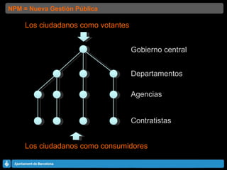 NPM = Nueva Gestión Pública Departamentos Los ciudadanos como consumidores Los ciudadanos como votantes Gobierno  central Agencias Contratistas 