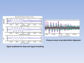 Pressure sensor array data before alignment Signal amplitude for deep and regular breathing  