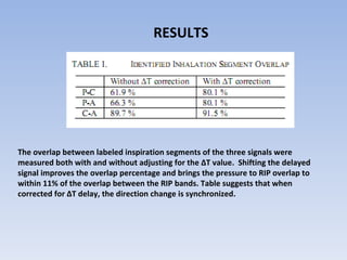 The overlap between labeled inspiration segments of the three signals were measured both with and without adjusting for the ∆T value.  Shifting the delayed signal improves the overlap percentage and brings the pressure to RIP overlap to  within 11% of the overlap between the RIP bands. Table suggests that when corrected for ∆T delay, the direction change is synchronized. RESULTS 