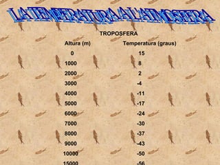 LA TEMPERATURA A L'ATMOSFERA Altura (m)  Temperatura (graus) 0  15 1000  8 2000  2 3000  -4 4000  -11 5000  -17 6000  -24 7000  -30 8000  -37 9000  -43 10000  -50 15000  -56 TROPOSFERA 