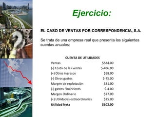 Ejercicio:
EL CASO DE VENTAS POR CORRESPONDENCIA, S.A.

Se trata de una empresa real que presenta las siguientes
cuentas anuales:


               CUENTA DE UTILIDADES
     Ventas                            $584.00
     (-) Costo de las ventas          $-486.00
     (+) Otros ingresos                 $58.00
     (-) Otros gastos                  $-75.00
     Margen de explotación              $81.00
     (-) gastos Financieros             $-4.00
     Margen Ordinario                   $77.00
     (+) Utilidades extraordinarias     $25.00
     Utilidad Neta                    $102.00
 