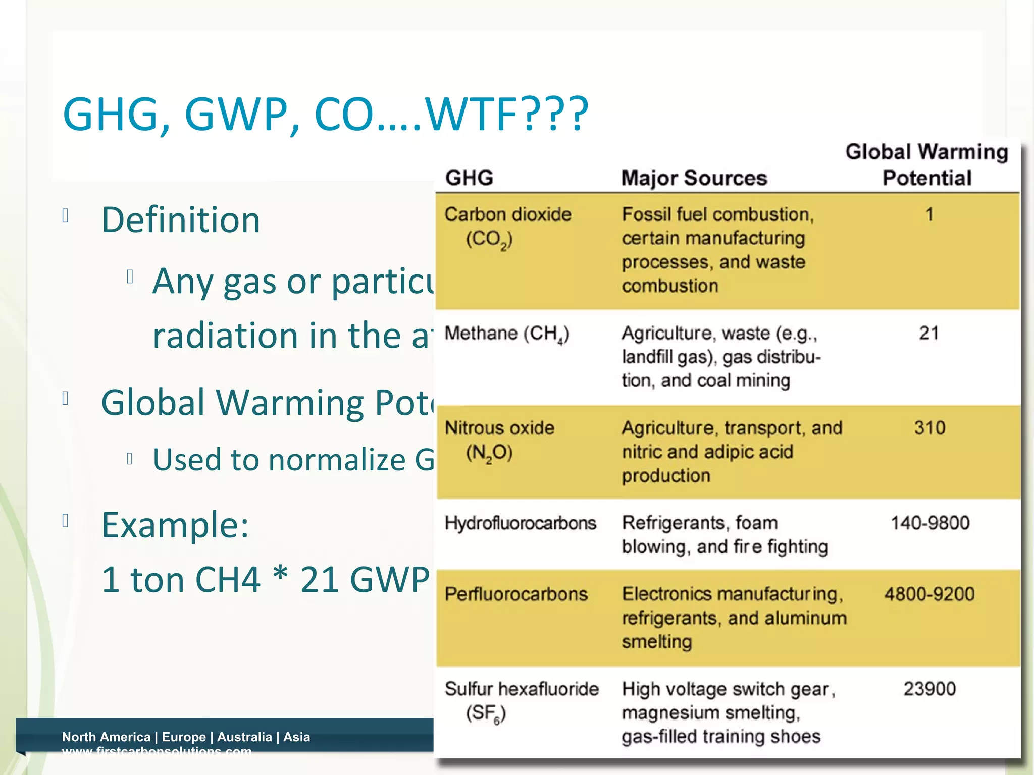 GHG, GWP, CO….WTF???
         Definition
                 Any gas or particulate that absorbs infrared
                  radiation in the atmosphere : CO2, CH4, N2O
    
          Global Warming Potential (GWP)
                 Used to normalize GHGs to units of CO2 equivalent (CO2e)
         Example:
          1 ton CH4 * 21 GWP = 21 tons CO2e


    North America | Europe | Australia | Asia
2   www.firstcarbonsolutions.com
 