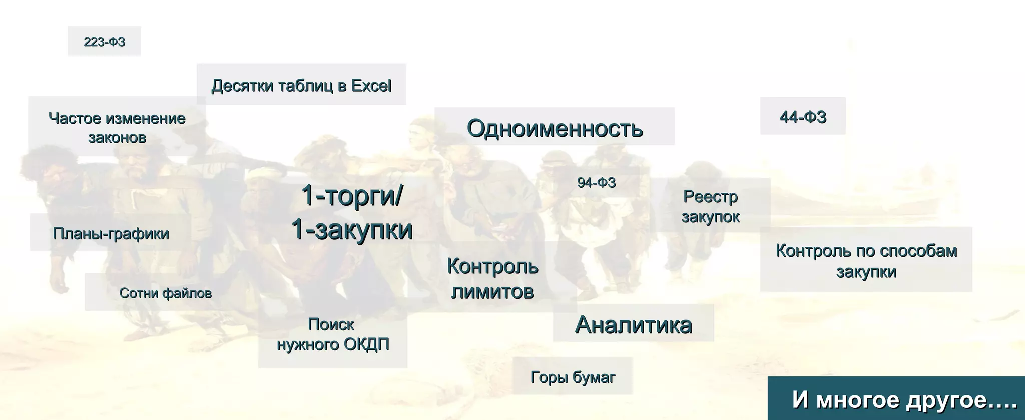 ОдноименностьОдноименность
КонтрольКонтроль
лимитовлимитов
ПоискПоиск
нужного ОКДПнужного ОКДП
1-торги/1-торги/
1-закупки1-закупки
Десятки таблиц вДесятки таблиц в ExcelExcel
Контроль по способамКонтроль по способам
закупкизакупки
Планы-графикиПланы-графики
РеестрРеестр
закупокзакупок
И многое другое….И многое другое….
Частое изменениеЧастое изменение
законовзаконов
94-ФЗ94-ФЗ
АналитикаАналитика
Горы бумагГоры бумаг
Сотни файловСотни файлов
223-ФЗ223-ФЗ
44-ФЗ44-ФЗ
 