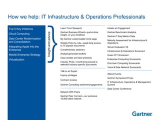Gartner introduction PPT