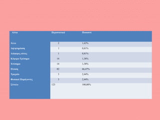 Αίτια Περιστατικά Ποσοστό
Άλλο 2 1,63%
Δηλητηρίαση 1 0,81%
Διάφορες αίτιες 1 0,81%
Κόψιμο-Τρύπημα 14 1,38%
Χτύπημα 14 1,38%
Πτώση 82 66,47%
Τροχαίο 3 2,44%
Φυσικοί Παράγοντες 3 2,44%
Σύνολο 123
 
100,00%
 