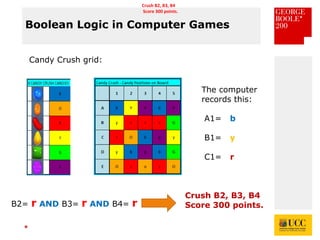*
Boolean Logic in Computer Games
The computer
records this:
A1= b
B1= y
C1= r
Candy Crush grid:
B2= r AND B3= r AND B4= r
Crush B2, B3, B4
Score 300 points.
Crush B2, B3, B4
Score 300 points.
 