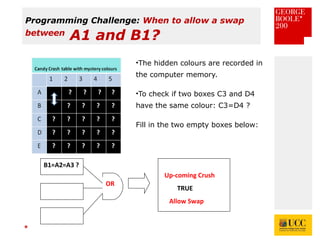 *
Programming Challenge: When to allow a swap
between
A1 and B1?
•The hidden colours are recorded in
the computer memory.
•To check if two boxes C3 and D4
have the same colour: C3=D4 ?
Fill in the two empty boxes below:
B1=A2=A3 ?
OR
Up-coming Crush
TRUE
Allow Swap
 