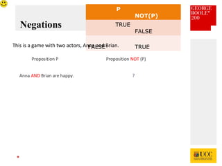 *
Negations
P
NOT(P)
TRUE
FALSE
FALSE TRUEThis is a game with two actors, Anna and Brian.
Proposition P Proposition NOT (P)
Anna AND Brian are happy. ?
 