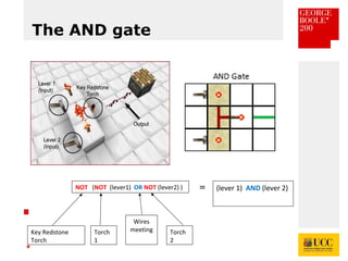 *
The AND gate
NOT (NOT (lever1) OR NOT (lever2) )
Key Redstone
Torch
Torch
1
Torch
2
Wires
meeting
(lever 1) AND (lever 2)=
 