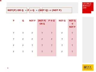 *
NOT(P) OR Q = P → Q = (NOT Q) → (NOT P)
P Q NOT P (NOT P)
OR Q
P → Q NOT Q NOT Q
→
NOT P
T T F T T F T
T F F F F T F
F F T T T T T
F T T T T F T
 