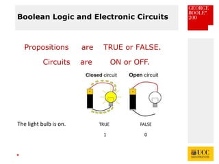 *
Boolean Logic and Electronic Circuits
Circuits are ON or OFF.
The light bulb is on. TRUE FALSE
1 0
Propositions are TRUE or FALSE.
 