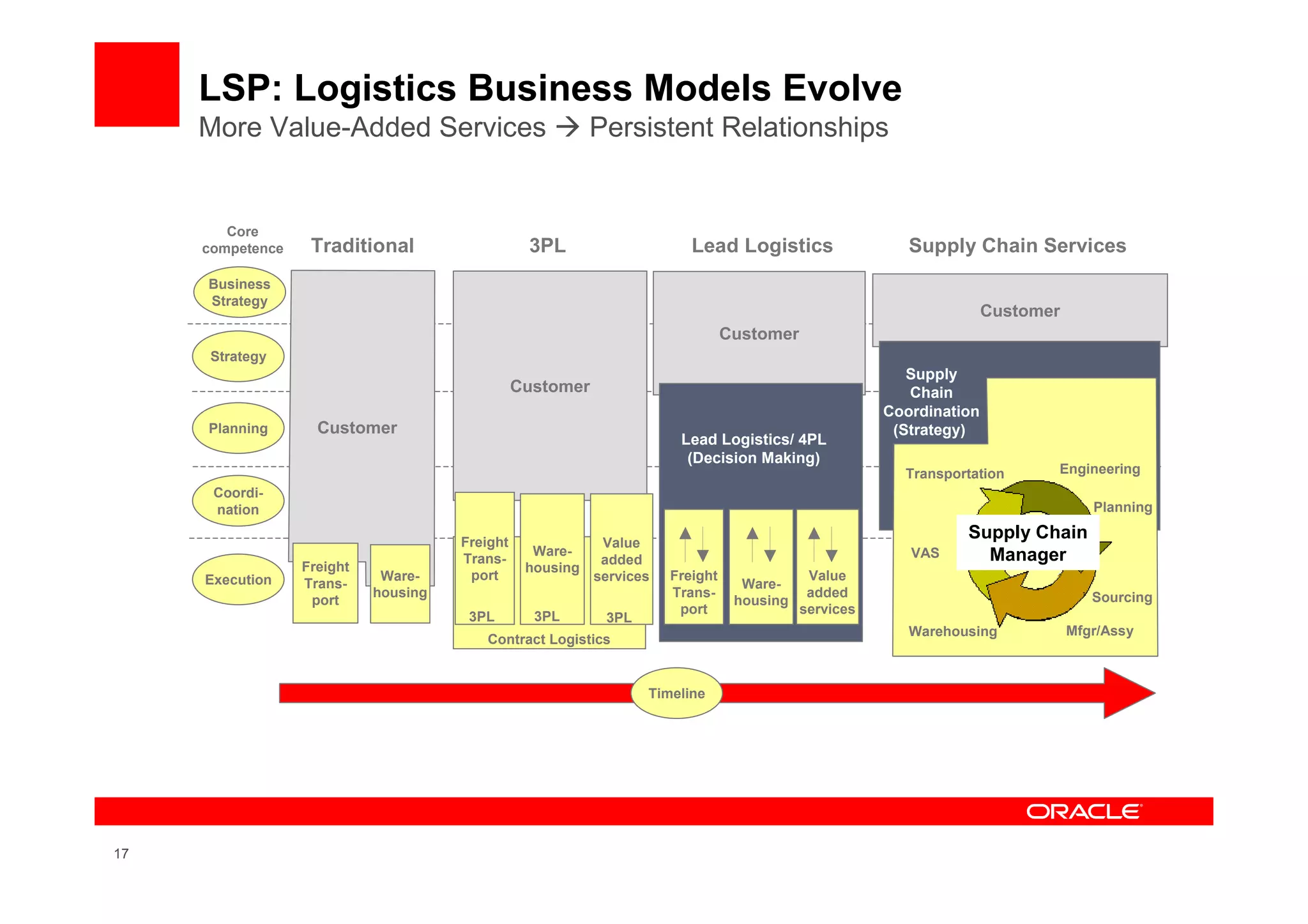 LSP: Logistics Business Models Evolve
                  More Value-Added Services                             Persistent Relationships


                     Core
                  competence    Traditional                   3PL                     Lead Logistics                  Supply Chain Services
                  Business
     Management




                  Strategy
                                                                                                                                  Customer
                                                                                             Customer
                   Strategy
                                                                                                                      Supply
                                                             Customer                                                 Chain
                                                                                                                   Coordination
                  Planning       Customer                                                                           (Strategy)
                                                                                    Lead Logistics/ 4PL
                                                                                     (Decision Making)
                                                                                                                     Transportation      Engineering
                   Coordi-
                   nation                                                                                                                       Planning

                                                   Freight               Value
                                                                                                                             Supply Chain
                                                               Ware-                                                  VAS      Manager
                                                   Trans-                added
     Logistics




                               Freight                        housing
                  Execution               Ware-     port                services   Freight               Value
                               Trans-                                                          Ware-
                                         housing                                   Trans-                added                                  Sourcing
                                port                                                          housing
                                                                                    port                services
                                                    3PL        3PL       3PL
                                                                                                                      Warehousing            Mfgr/Assy
                                                      Contract Logistics


                                                                               Timeline




17
 