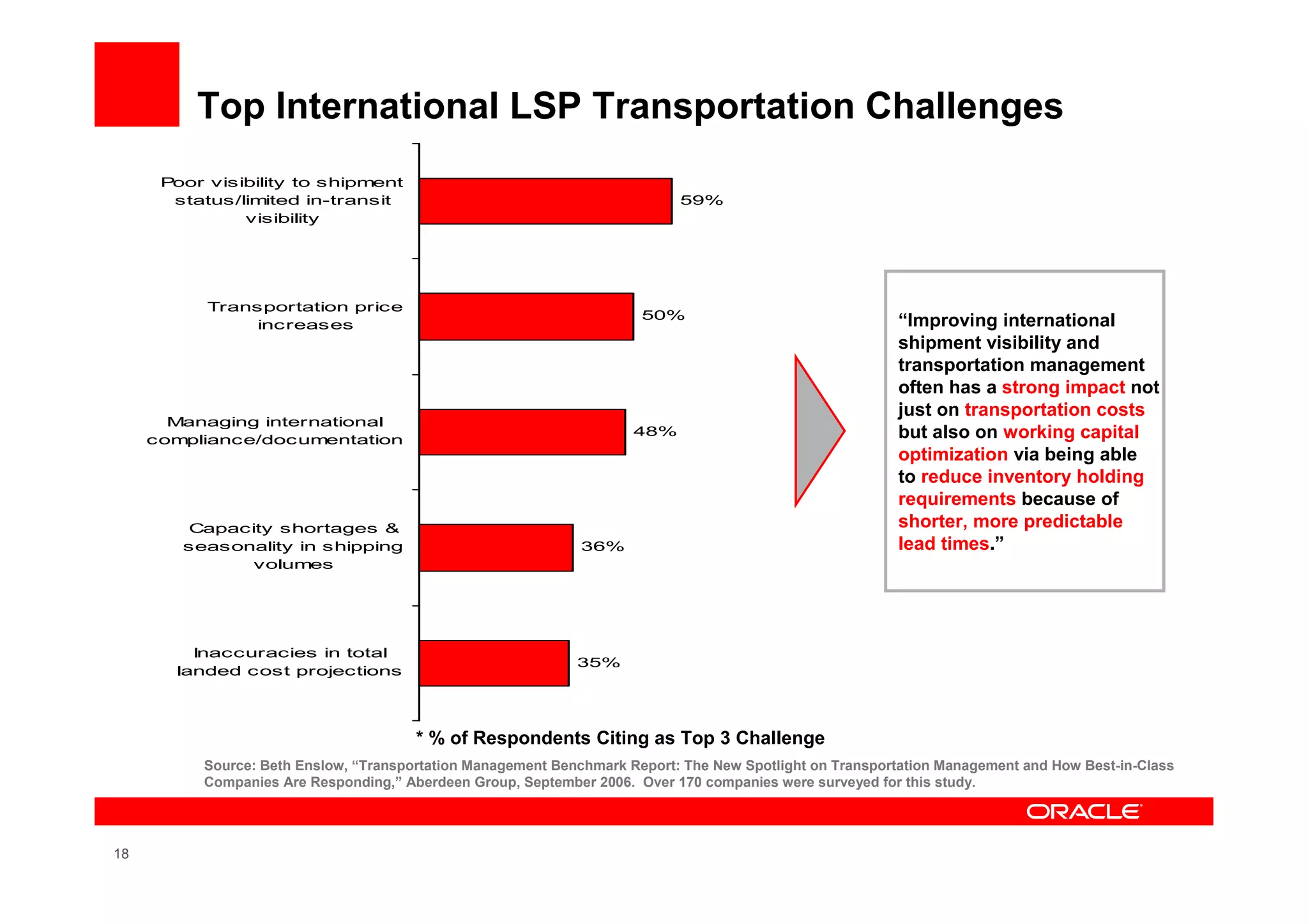 Top International LSP Transportation Challenges
      Poor visibility to shipment
       status/limited in-transit                                           59%
               visibility




           Transportation price
                                                                      50%
                increases                                                                                “Improving international
                                                                                                         shipment visibility and
                                                                                                         transportation management
                                                                                                         often has a strong impact not
                                                                                                         just on transportation costs
       Managing international
     compliance/documentation
                                                                     48%                                 but also on working capital
                                                                                                         optimization via being able
                                                                                                         to reduce inventory holding
                                                                                                         requirements because of
        Capacity shortages &                                                                             shorter, more predictable
        seasonality in shipping                               36%                                        lead times.”
              volumes




         Inaccuracies in total
                                                             35%
       landed cost projections




                                       * % of Respondents Citing as Top 3 Challenge
          Source: Beth Enslow, “Transportation Management Benchmark Report: The New Spotlight on Transportation Management and How Best-in-Class
          Companies Are Responding,” Aberdeen Group, September 2006. Over 170 companies were surveyed for this study.




18
 
