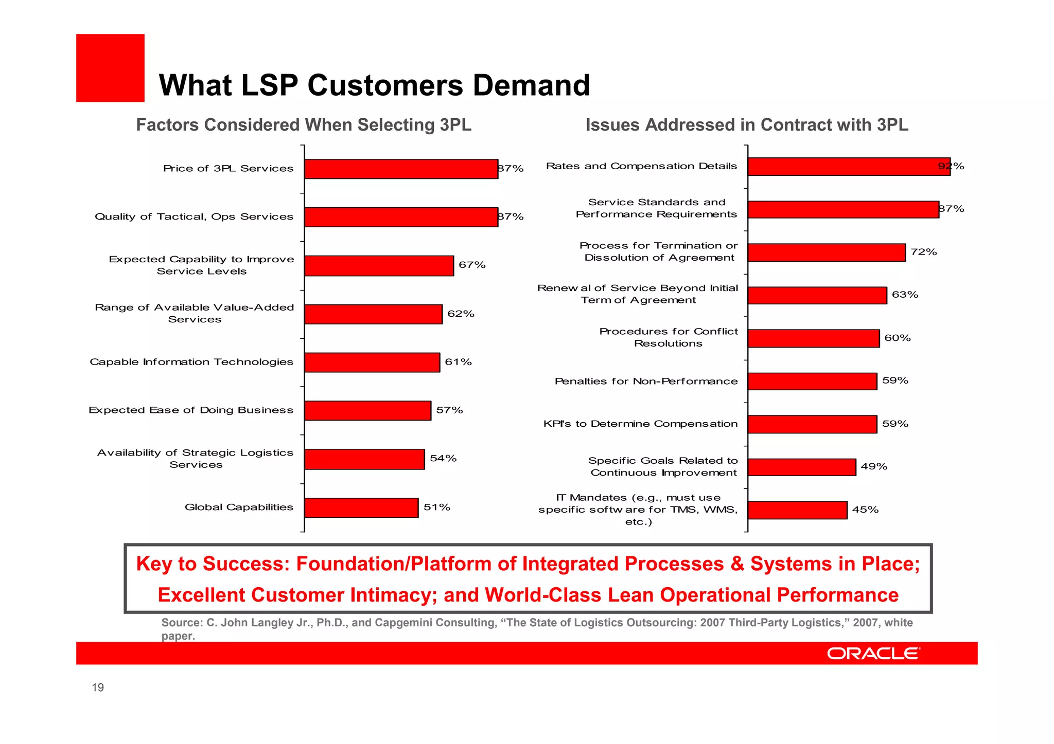 What LSP Customers Demand
         Factors Considered When Selecting 3PL                                             Issues Addressed in Contract with 3PL

             Price of 3P Services
                        L                                                 87%       Rates and Compensation Details                                            92%



                                                                                           Service Standards and
                                                                                                                                                              87%
Quality of Tactical, Ops Services                                         87%            Perf ormance Requirements


                                                                                          Process f or Termination or
                                                                                                                                                        72%
     Expected Capability to Improve                                                        Dissolution of A greement
                                                                    67%
            Service Levels
                                                                                  Renew al of Service Beyond Initial
                                                                                                                                                    63%
                                                                                        Term of A greement
Range of Available V alue-Added
                                                                 62%
          Services
                                                                                             Procedures f or Conf lict
                                                                                                                                                  60%
                                                                                                  Resolutions

Capable Inf ormation Technologies                                61%

                                                                                     Penalties f or Non-Perf ormance                              59%


Expected Ease of Doing Business                                57%
                                                                                   KPI's to Determine Compensation                                59%


 Availability of Strategic Logistics
                                                              54%                          Specif ic Goals Related to
               Services                                                                                                                       49%
                                                                                           Continuous Improvement

                                                                                    IT Mandates (e.g., must use
                 Global Capabilities                         51%                  specif ic sof tw are f or TMS, WMS,                       45%
                                                                                                   etc.)




         Key to Success: Foundation/Platform of Integrated Processes & Systems in Place;
            Excellent Customer Intimacy; and World-Class Lean Operational Performance
             Source: C. John Langley Jr., Ph.D., and Capgemini Consulting, “The State of Logistics Outsourcing: 2007 Third-Party Logistics,” 2007, white
             paper.



19
 