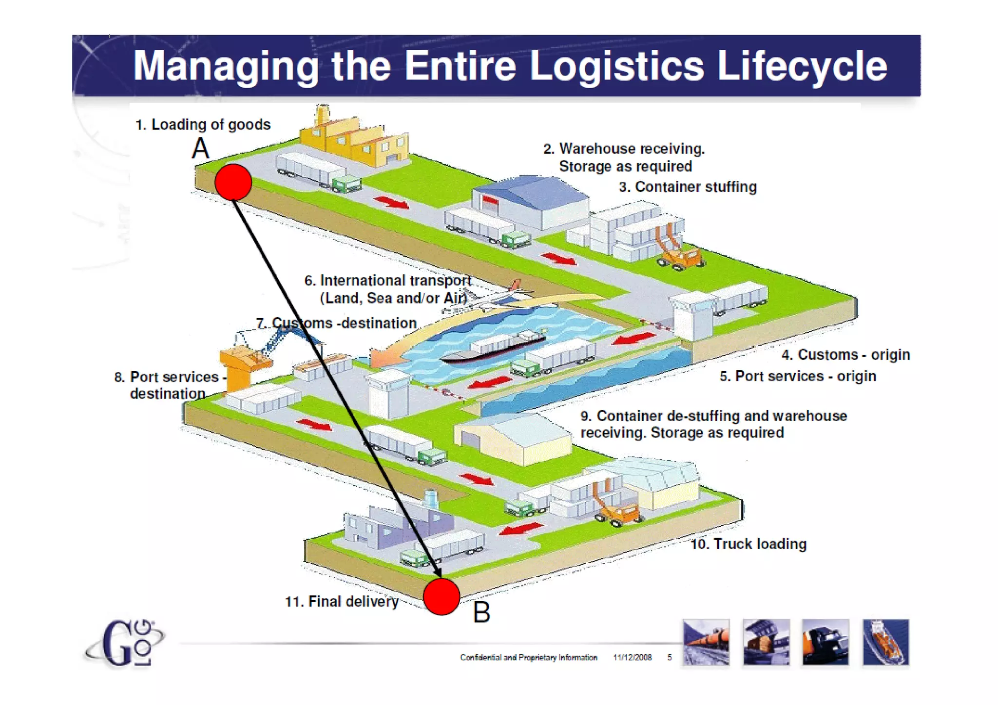 © 2008 Oracle Corporation – Proprietary and Confidential
 