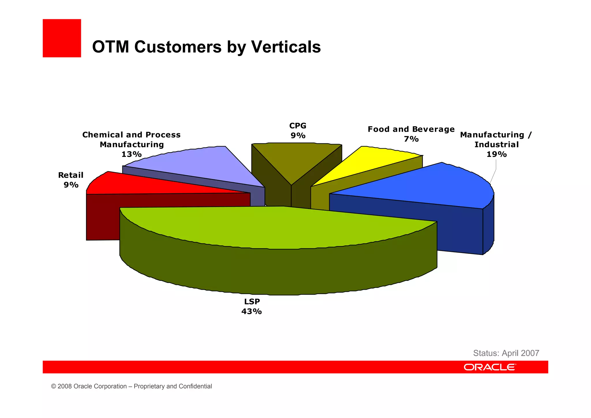 OTM Customers by Verticals



                                                                  CPG   Food and Beverage
          Chemical and Process                                    9%                      Manufacturing /
                                                                               7%
             Manufacturing                                                                  Industrial
                 13%                                                                           19%

  Retail
   9%




                                                            LSP
                                                           43%




                                                                                             Status: April 2007


© 2008 Oracle Corporation – Proprietary and Confidential
 