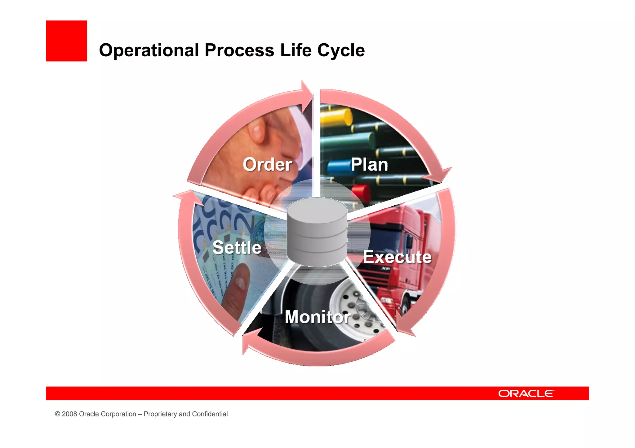 Operational Process Life Cycle




© 2008 Oracle Corporation – Proprietary and Confidential
 