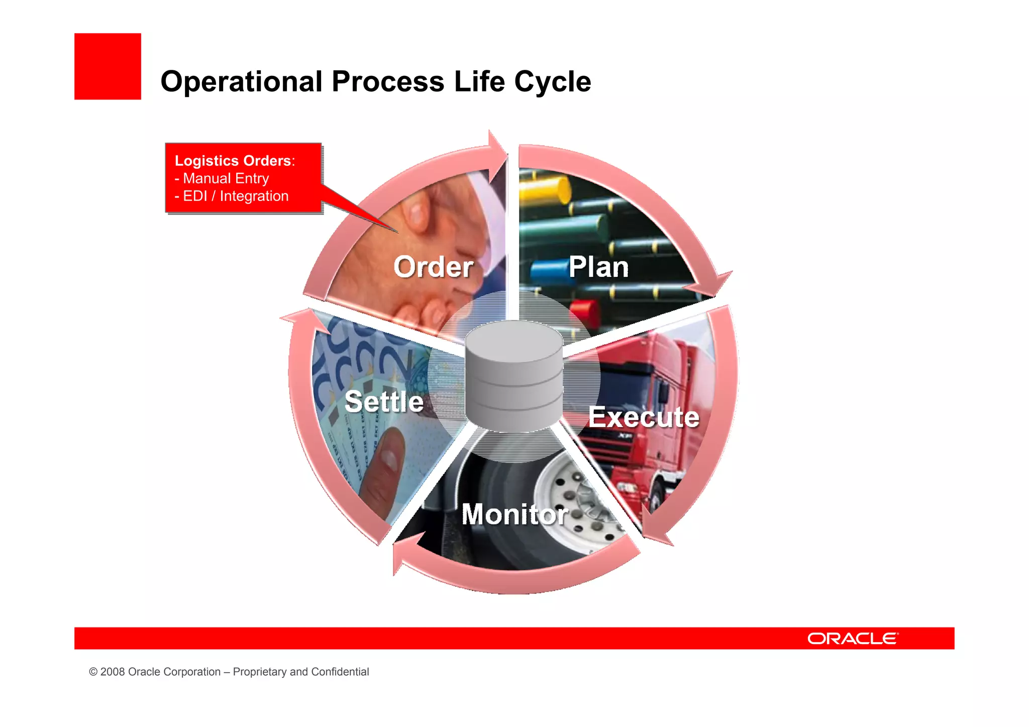 Operational Process Life Cycle

                 Logistics Orders:
                  Logistics Orders:
                 -- Manual Entry
                    Manual Entry
                 -- EDI // Integration
                    EDI Integration




© 2008 Oracle Corporation – Proprietary and Confidential
 
