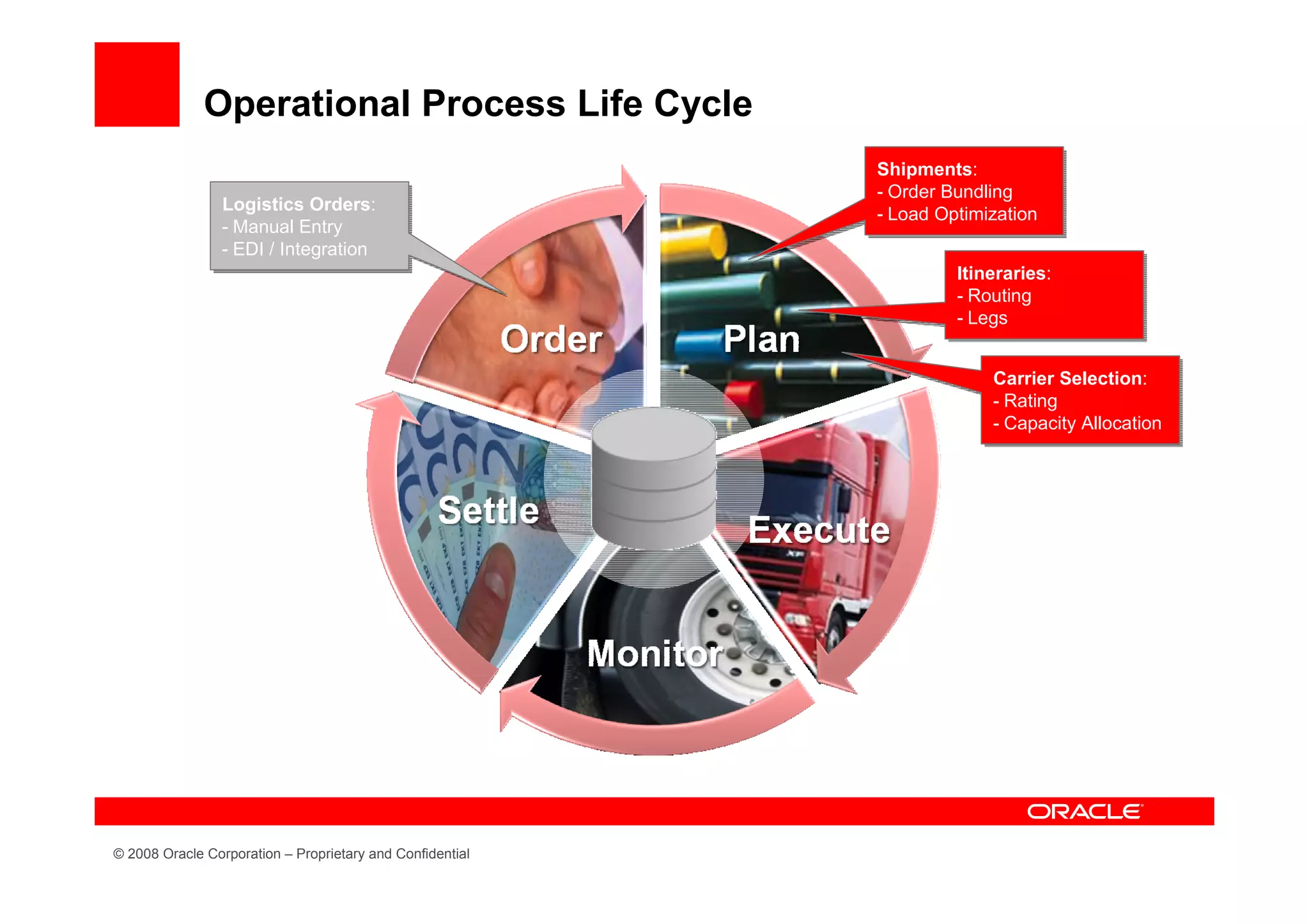 Operational Process Life Cycle
                                                           Shipments:
                                                            Shipments:
                                                           -- Order Bundling
                                                              Order Bundling
                 Logistics Orders:
                  Logistics Orders:                        -- Load Optimization
                                                              Load Optimization
                 -- Manual Entry
                    Manual Entry
                 -- EDI // Integration
                    EDI Integration
                                                                    Itineraries:
                                                                     Itineraries:
                                                                    -- Routing
                                                                       Routing
                                                                    -- Legs
                                                                       Legs


                                                                         Carrier Selection:
                                                                          Carrier Selection:
                                                                         -- Rating
                                                                            Rating
                                                                         -- Capacity Allocation
                                                                            Capacity Allocation




© 2008 Oracle Corporation – Proprietary and Confidential
 
