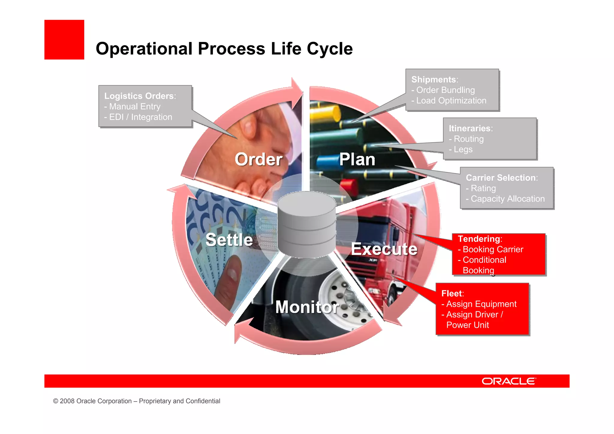 Operational Process Life Cycle
                                                           Shipments:
                                                            Shipments:
                                                           -- Order Bundling
                                                              Order Bundling
                 Logistics Orders:
                  Logistics Orders:                        -- Load Optimization
                                                              Load Optimization
                 -- Manual Entry
                    Manual Entry
                 -- EDI // Integration
                    EDI Integration
                                                                    Itineraries:
                                                                     Itineraries:
                                                                    -- Routing
                                                                       Routing
                                                                    -- Legs
                                                                       Legs


                                                                         Carrier Selection:
                                                                          Carrier Selection:
                                                                         -- Rating
                                                                            Rating
                                                                         -- Capacity Allocation
                                                                            Capacity Allocation



                                                                       Tendering:
                                                                        Tendering:
                                                                       -- Booking Carrier
                                                                          Booking Carrier
                                                                       -- Conditional
                                                                          Conditional
                                                                          Booking
                                                                          Booking

                                                                  Fleet:
                                                                   Fleet:
                                                                  -- Assign Equipment
                                                                     Assign Equipment
                                                                  -- Assign Driver //
                                                                     Assign Driver
                                                                     Power Unit
                                                                     Power Unit




© 2008 Oracle Corporation – Proprietary and Confidential
 