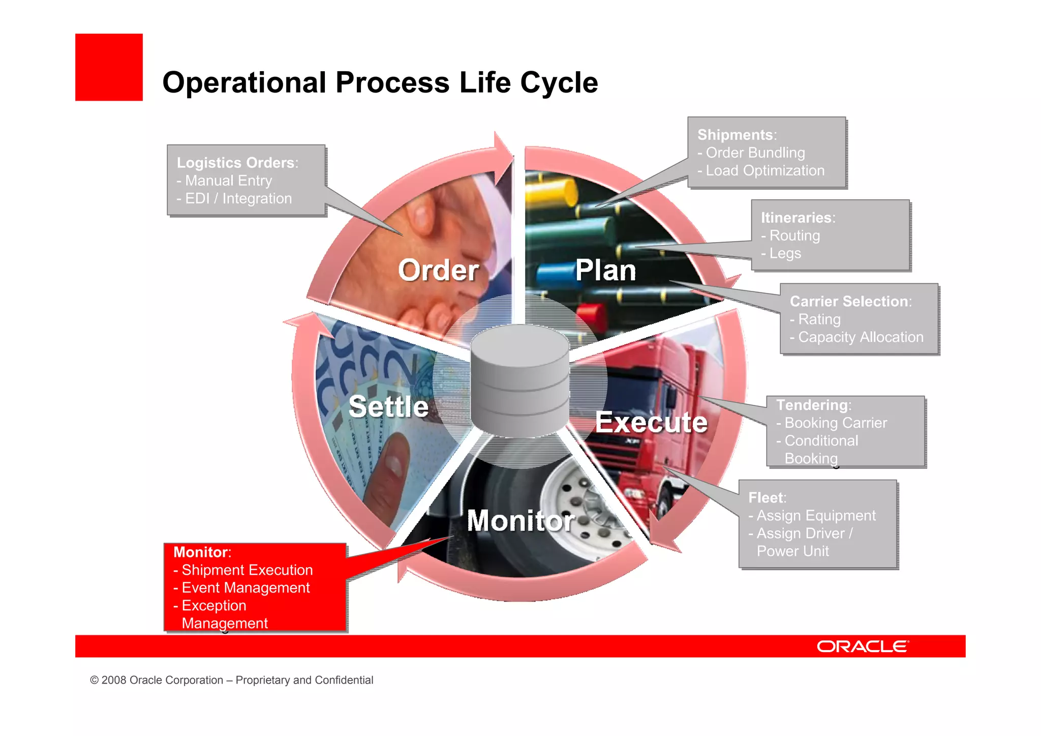 Operational Process Life Cycle
                                                           Shipments:
                                                            Shipments:
                                                           -- Order Bundling
                                                              Order Bundling
                 Logistics Orders:
                  Logistics Orders:                        -- Load Optimization
                                                              Load Optimization
                 -- Manual Entry
                    Manual Entry
                 -- EDI // Integration
                    EDI Integration
                                                                    Itineraries:
                                                                     Itineraries:
                                                                    -- Routing
                                                                       Routing
                                                                    -- Legs
                                                                       Legs


                                                                         Carrier Selection:
                                                                          Carrier Selection:
                                                                         -- Rating
                                                                            Rating
                                                                         -- Capacity Allocation
                                                                            Capacity Allocation



                                                                       Tendering:
                                                                        Tendering:
                                                                       -- Booking Carrier
                                                                          Booking Carrier
                                                                       -- Conditional
                                                                          Conditional
                                                                          Booking
                                                                          Booking

                                                                  Fleet:
                                                                   Fleet:
                                                                  -- Assign Equipment
                                                                     Assign Equipment
                                                                  -- Assign Driver //
                                                                     Assign Driver
                Monitor:
                 Monitor:                                            Power Unit
                                                                     Power Unit
                -- Shipment Execution
                   Shipment Execution
                -- Event Management
                   Event Management
                -- Exception
                   Exception
                   Management
                   Management


© 2008 Oracle Corporation – Proprietary and Confidential
 
