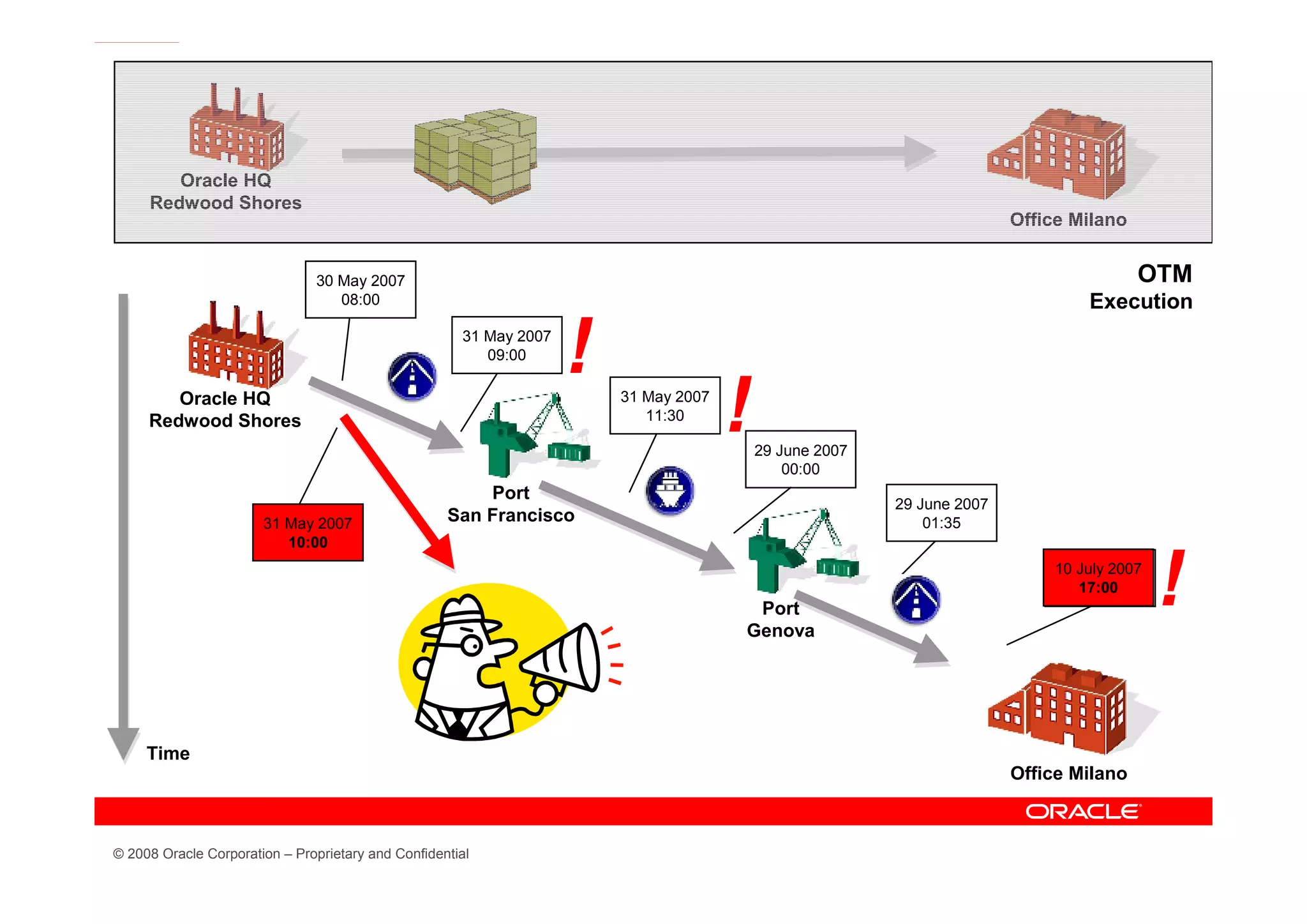 Oracle HQ
     Redwood Shores
                                                                                                                        Office Milano


                               30 May 2007                                                                                              OTM
                                  08:00                                                                                         Execution
                                                      31 May 2007
                                                         09:00
                                                                    !
        Oracle HQ
     Redwood Shores
                                                                        31 May 2007
                                                                           11:30
                                                                                      !   29 June 2007
                                                                                              00:00
                                                        Port
                                                                                                         29 June 2007
                       31 May 2007                  San Francisco                                            01:35
                          10:00



                                                                                       Port
                                                                                      Genova
                                                                                                                            29 June2007
                                                                                                                            10 July 2007
                                                                                                                               17:00
                                                                                                                                14:00
                                                                                                                                           !
     Time
                                                                                                                        Office Milano



© 2008 Oracle Corporation – Proprietary and Confidential
 