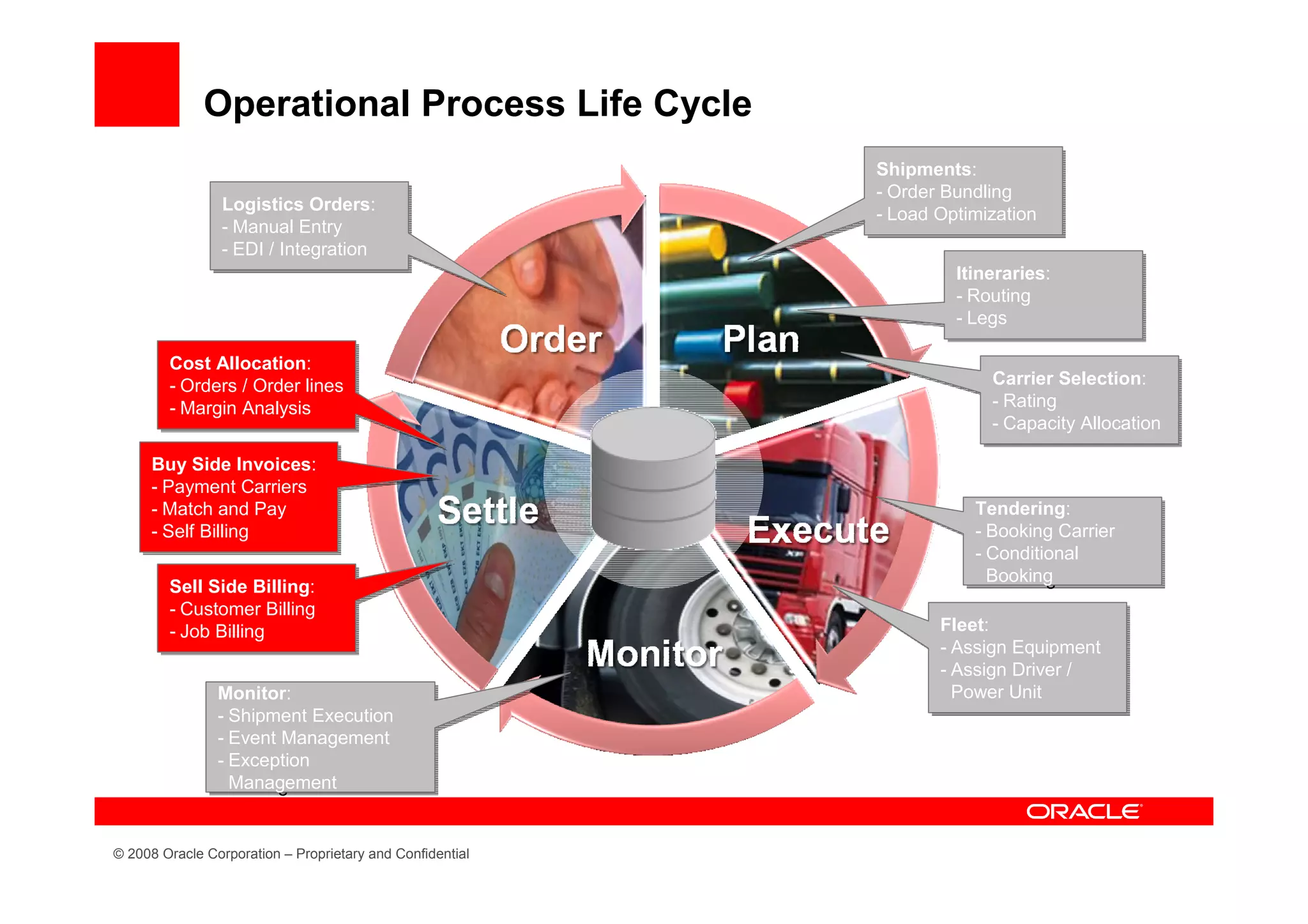 Operational Process Life Cycle
                                                           Shipments:
                                                            Shipments:
                                                           -- Order Bundling
                                                              Order Bundling
                 Logistics Orders:
                  Logistics Orders:                        -- Load Optimization
                                                              Load Optimization
                 -- Manual Entry
                    Manual Entry
                 -- EDI // Integration
                    EDI Integration
                                                                    Itineraries:
                                                                     Itineraries:
                                                                    -- Routing
                                                                       Routing
                                                                    -- Legs
                                                                       Legs

        Cost Allocation:
         Cost Allocation:
        -- Orders // Order lines                                         Carrier Selection:
                                                                          Carrier Selection:
           Orders Order lines
        -- Margin Analysis                                               -- Rating
                                                                            Rating
           Margin Analysis
                                                                         -- Capacity Allocation
                                                                            Capacity Allocation

     Buy Side Invoices:
      Buy Side Invoices:
     -- Payment Carriers
        Payment Carriers
     -- Match and Pay
        Match and Pay                                                  Tendering:
                                                                        Tendering:
     -- Self Billing
        Self Billing                                                   -- Booking Carrier
                                                                          Booking Carrier
                                                                       -- Conditional
                                                                          Conditional
                                                                          Booking
                                                                          Booking
        Sell Side Billing:
         Sell Side Billing:
        -- Customer Billing
           Customer Billing
        -- Job Billing                                            Fleet:
                                                                   Fleet:
           Job Billing
                                                                  -- Assign Equipment
                                                                     Assign Equipment
                                                                  -- Assign Driver //
                                                                     Assign Driver
                Monitor:
                 Monitor:                                            Power Unit
                                                                     Power Unit
                -- Shipment Execution
                   Shipment Execution
                -- Event Management
                   Event Management
                -- Exception
                   Exception
                   Management
                   Management


© 2008 Oracle Corporation – Proprietary and Confidential
 