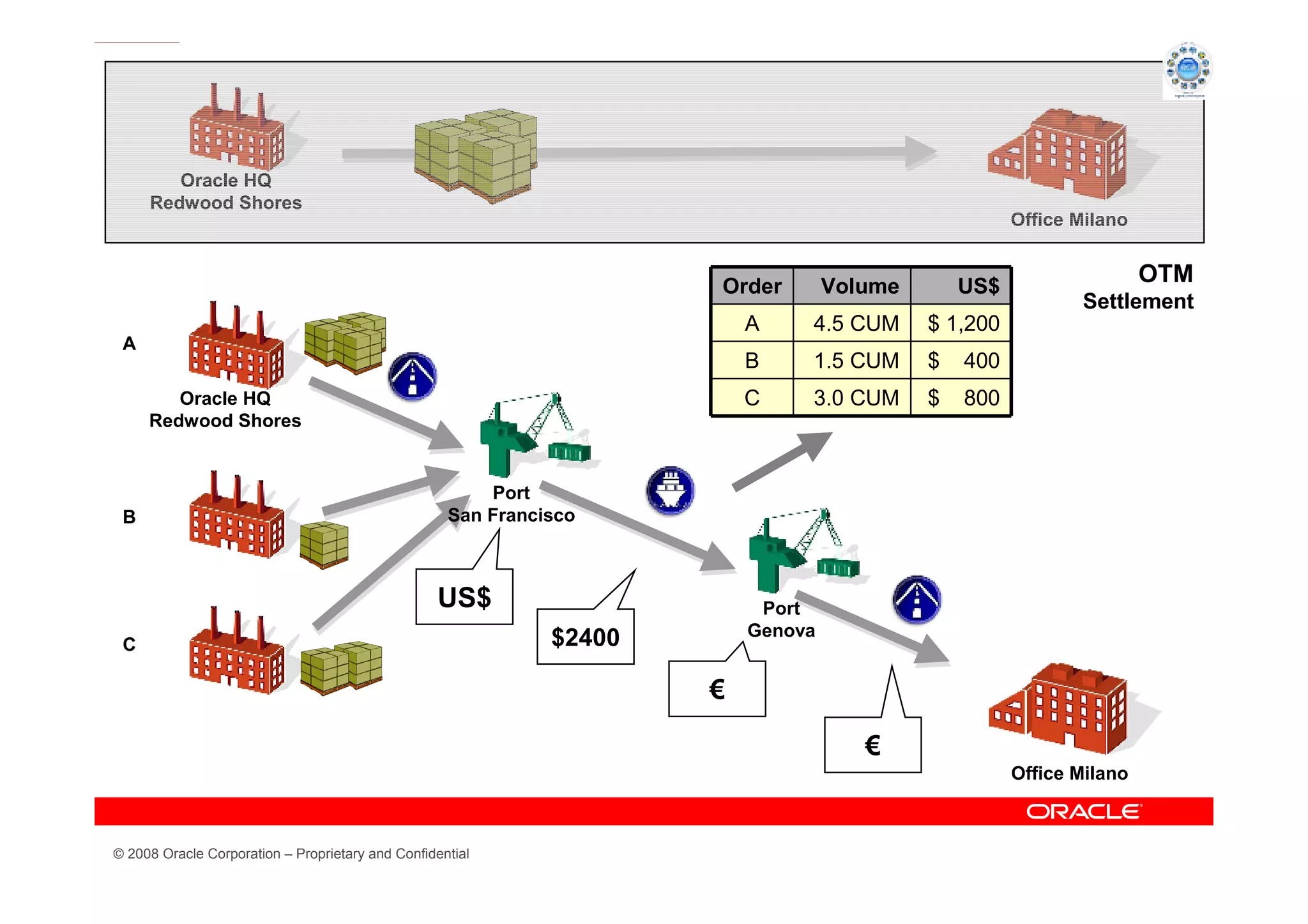 Oracle HQ
     Redwood Shores
                                                                                                      Office Milano


                                                                      Order        Volume       US$
                                                                                                                      OTM
                                                                                                             Settlement
                                                                          A    4.5 CUM      $ 1,200
 A
                                                                          B    1.5 CUM      $   400
        Oracle HQ                                                         C    3.0 CUM      $   800
     Redwood Shores


                                                        Port
 B                                                  San Francisco



                                                  US$                      Port
                                                              $2400       Genova
 C

                                                                      €

                                                                                      €
                                                                                                      Office Milano



© 2008 Oracle Corporation – Proprietary and Confidential
 