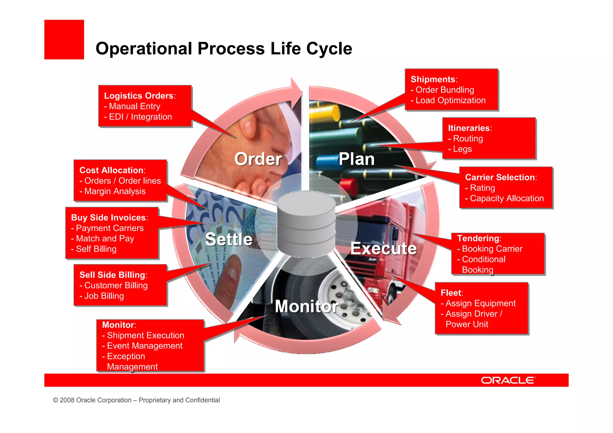 Operational Process Life Cycle
                                                           Shipments:
                                                            Shipments:
                                                           -- Order Bundling
                                                              Order Bundling
                 Logistics Orders:
                  Logistics Orders:                        -- Load Optimization
                                                              Load Optimization
                 -- Manual Entry
                    Manual Entry
                 -- EDI // Integration
                    EDI Integration
                                                                    Itineraries:
                                                                     Itineraries:
                                                                    -- Routing
                                                                       Routing
                                                                    -- Legs
                                                                       Legs

        Cost Allocation:
         Cost Allocation:
        -- Orders // Order lines                                         Carrier Selection:
                                                                          Carrier Selection:
           Orders Order lines
        -- Margin Analysis                                               -- Rating
                                                                            Rating
           Margin Analysis
                                                                         -- Capacity Allocation
                                                                            Capacity Allocation

     Buy Side Invoices:
      Buy Side Invoices:
     -- Payment Carriers
        Payment Carriers
     -- Match and Pay
        Match and Pay                                                  Tendering:
                                                                        Tendering:
     -- Self Billing
        Self Billing                                                   -- Booking Carrier
                                                                          Booking Carrier
                                                                       -- Conditional
                                                                          Conditional
                                                                          Booking
                                                                          Booking
        Sell Side Billing:
         Sell Side Billing:
        -- Customer Billing
           Customer Billing
        -- Job Billing                                            Fleet:
                                                                   Fleet:
           Job Billing
                                                                  -- Assign Equipment
                                                                     Assign Equipment
                                                                  -- Assign Driver //
                                                                     Assign Driver
                Monitor:
                 Monitor:                                            Power Unit
                                                                     Power Unit
                -- Shipment Execution
                   Shipment Execution
                -- Event Management
                   Event Management
                -- Exception
                   Exception
                   Management
                   Management


© 2008 Oracle Corporation – Proprietary and Confidential
 