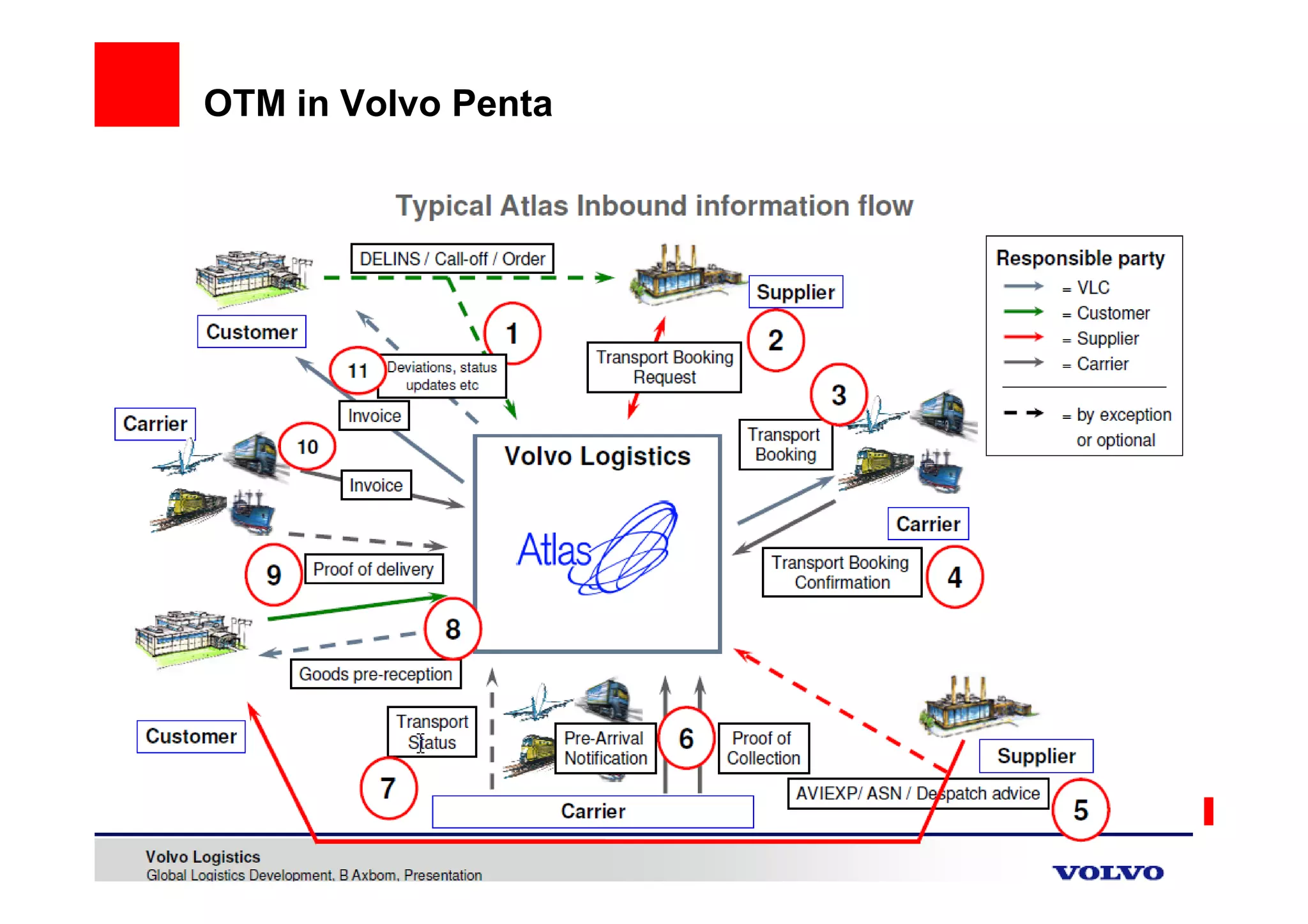 OTM in Volvo Penta




© 2008 Oracle Corporation – Proprietary and Confidential
 