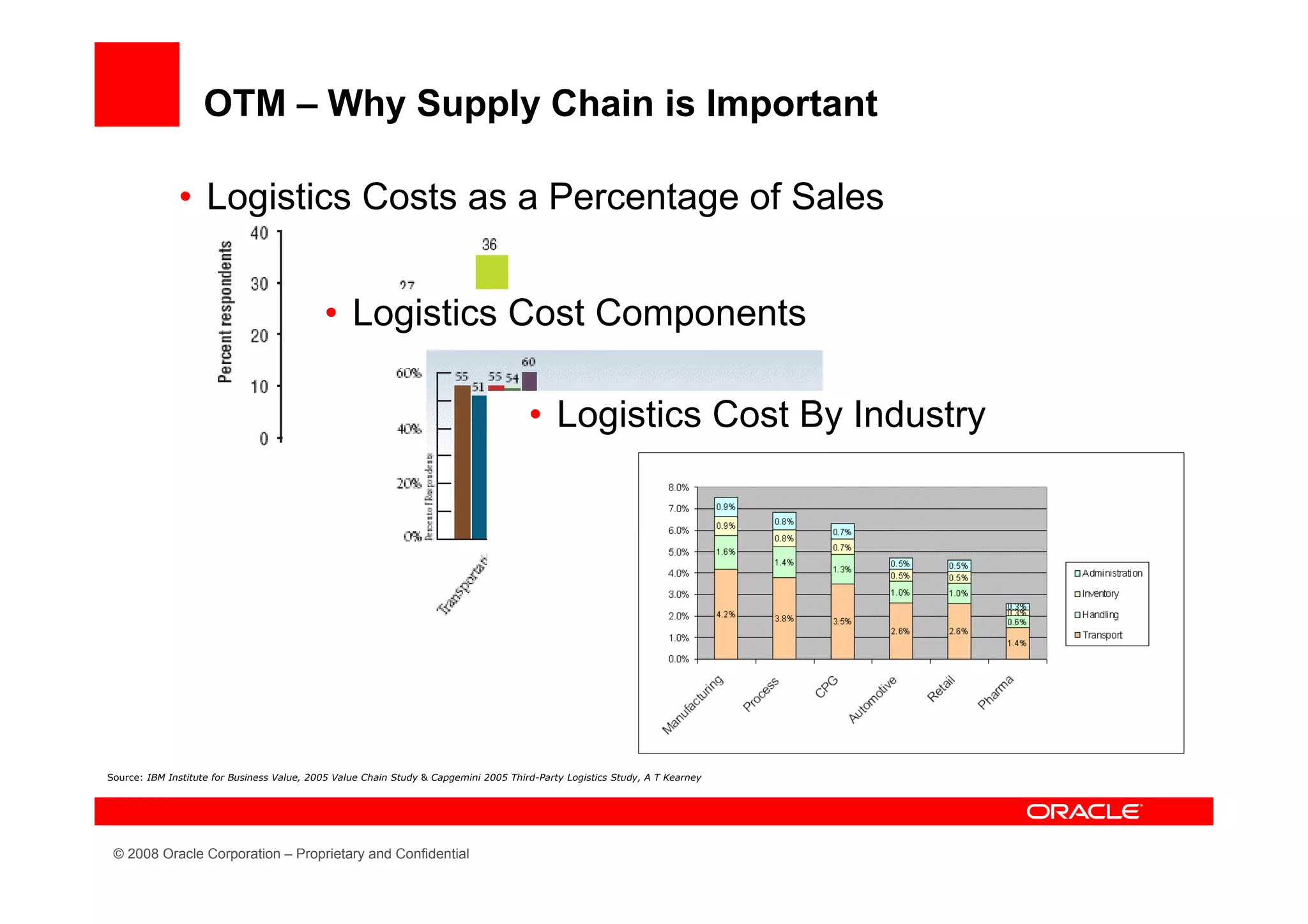 OTM – Why Supply Chain is Important

              • Logistics Costs as a Percentage of Sales


                                            • Logistics Cost Components

                                                                                      • Logistics Cost By Industry




Source: IBM Institute for Business Value, 2005 Value Chain Study & Capgemini 2005 Third-Party Logistics Study, A T Kearney




 © 2008 Oracle Corporation – Proprietary and Confidential
 