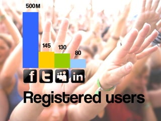 500
145 130
80
Registered users
M
 
