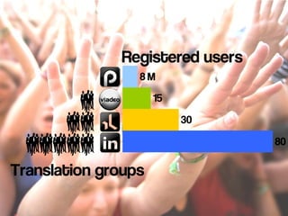 80
30
15
8
Translation groups
Registered users
M
 