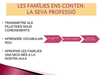    TRANSMETRE ALS
    FILLETS/ES NOUS
    CONEIXEMENTS

   APRENDRE VOCABULARI
    NOU

   APROPAR LES FAMÍLIES
    UNA MICA MÉS A LA
    NOSTRA AULA
 