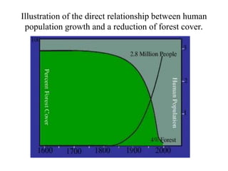Illustration of the direct relationship between human
population growth and a reduction of forest cover.
 