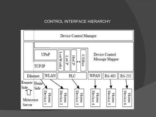CONTROL INTERFACE HIERARCHY  