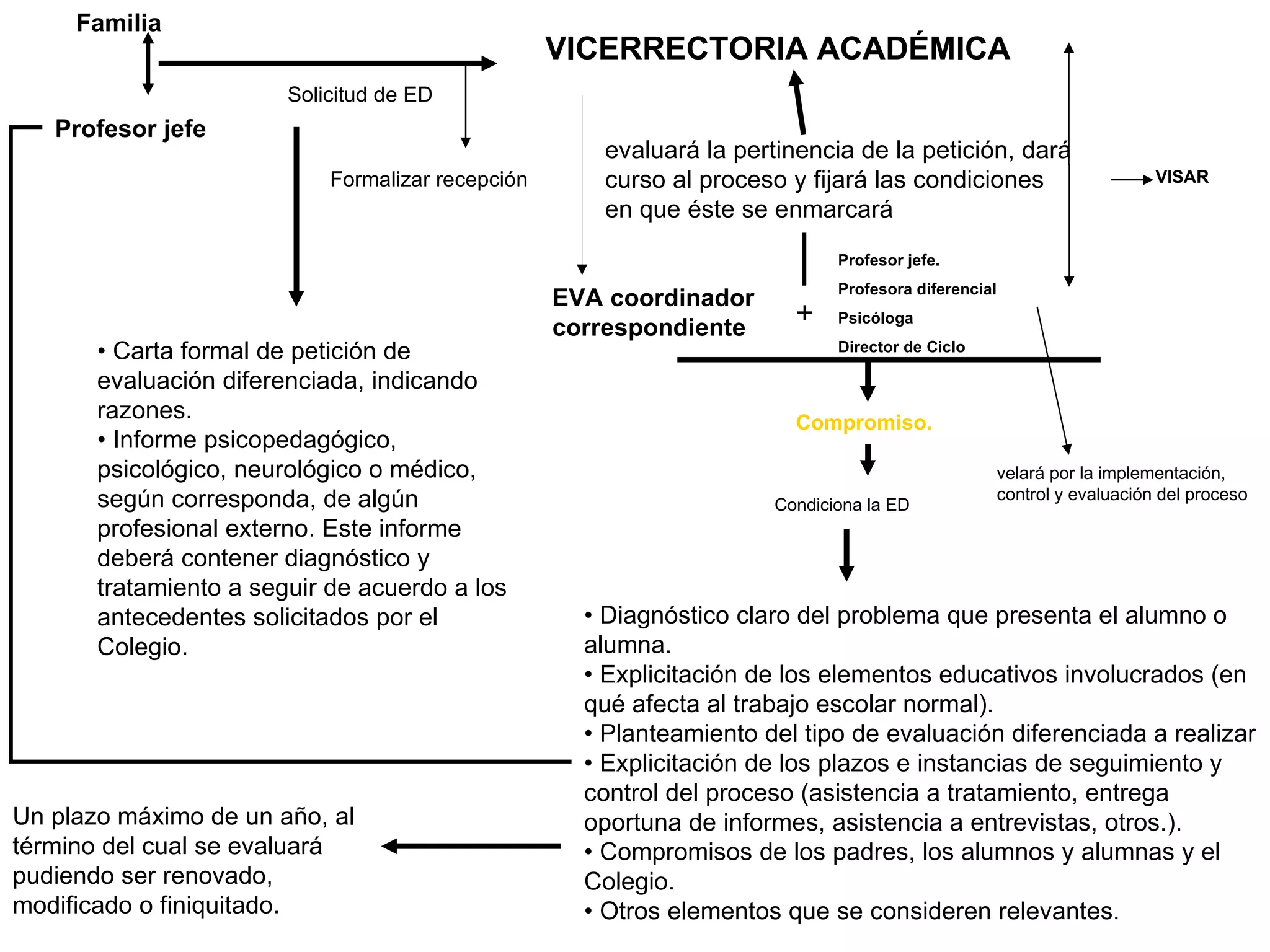 Familia
                                                   VICERRECTORIA ACADÉMICA
                        Solicitud de ED
   Profesor jefe
                                                      evaluará la pertinencia de la petición, dará
                            Formalizar recepción      curso al proceso y fijará las condiciones                          VISAR
                                                      en que éste se enmarcará
                                                                             Profesor jefe.
                                                                             Profesora diferencial
                                                   EVA coordinador
                                                   correspondiente      +    Psicóloga

       • Carta formal de petición de                                         Director de Ciclo

       evaluación diferenciada, indicando
       razones.                                                         Compromiso.
       • Informe psicopedagógico,
       psicológico, neurológico o médico,                                                            velará por la implementación,
       según corresponda, de algún                                                                   control y evaluación del proceso
                                                                      Condiciona la ED
       profesional externo. Este informe
       deberá contener diagnóstico y
       tratamiento a seguir de acuerdo a los
       antecedentes solicitados por el               • Diagnóstico claro del problema que presenta el alumno o
       Colegio.                                      alumna.
                                                     • Explicitación de los elementos educativos involucrados (en
                                                     qué afecta al trabajo escolar normal).
                                                     • Planteamiento del tipo de evaluación diferenciada a realizar
                                                     • Explicitación de los plazos e instancias de seguimiento y
                                                     control del proceso (asistencia a tratamiento, entrega
Un plazo máximo de un año, al                        oportuna de informes, asistencia a entrevistas, otros.).
término del cual se evaluará                         • Compromisos de los padres, los alumnos y alumnas y el
pudiendo ser renovado,                               Colegio.
modificado o finiquitado.                            • Otros elementos que se consideren relevantes.
 