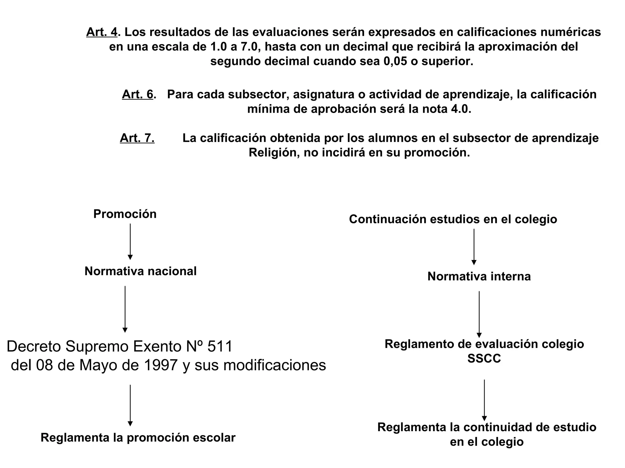 Art. 4. Los resultados de las evaluaciones serán expresados en calificaciones numéricas
                en una escala de 1.0 a 7.0, hasta con un decimal que recibirá la aproximación del
                                 segundo decimal cuando sea 0,05 o superior.

                 Art. 6. Para cada subsector, asignatura o actividad de aprendizaje, la calificación
                                      mínima de aprobación será la nota 4.0.

                Art. 7.    La calificación obtenida por los alumnos en el subsector de aprendizaje
                                       Religión, no incidirá en su promoción.




            Promoción                                   Continuación estudios en el colegio



          Normativa nacional                                          Normativa interna




Decreto Supremo Exento Nº 511                                 Reglamento de evaluación colegio
                                                                          SSCC
del 08 de Mayo de 1997 y sus modificaciones


                                                             Reglamenta la continuidad de estudio
    Reglamenta la promoción escolar                                     en el colegio
 