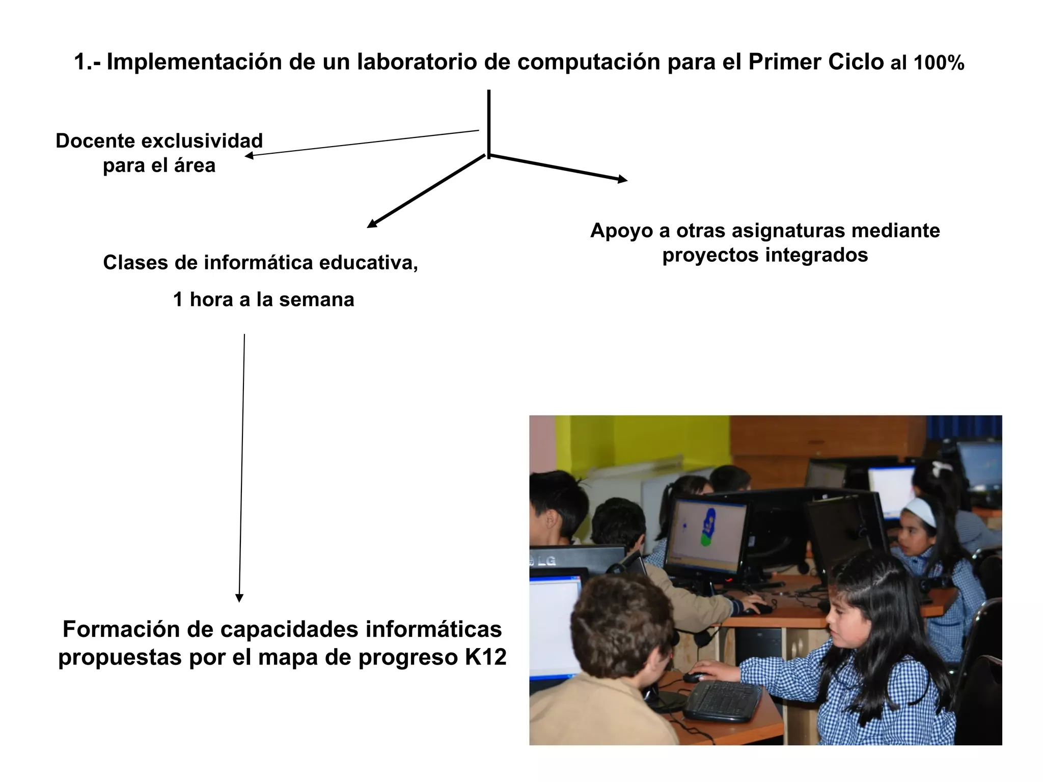 1.- Implementación de un laboratorio de computación para el Primer Ciclo al 100%


Docente exclusividad
    para el área


                                               Apoyo a otras asignaturas mediante
    Clases de informática educativa,                 proyectos integrados

           1 hora a la semana




Formación de capacidades informáticas
propuestas por el mapa de progreso K12
 