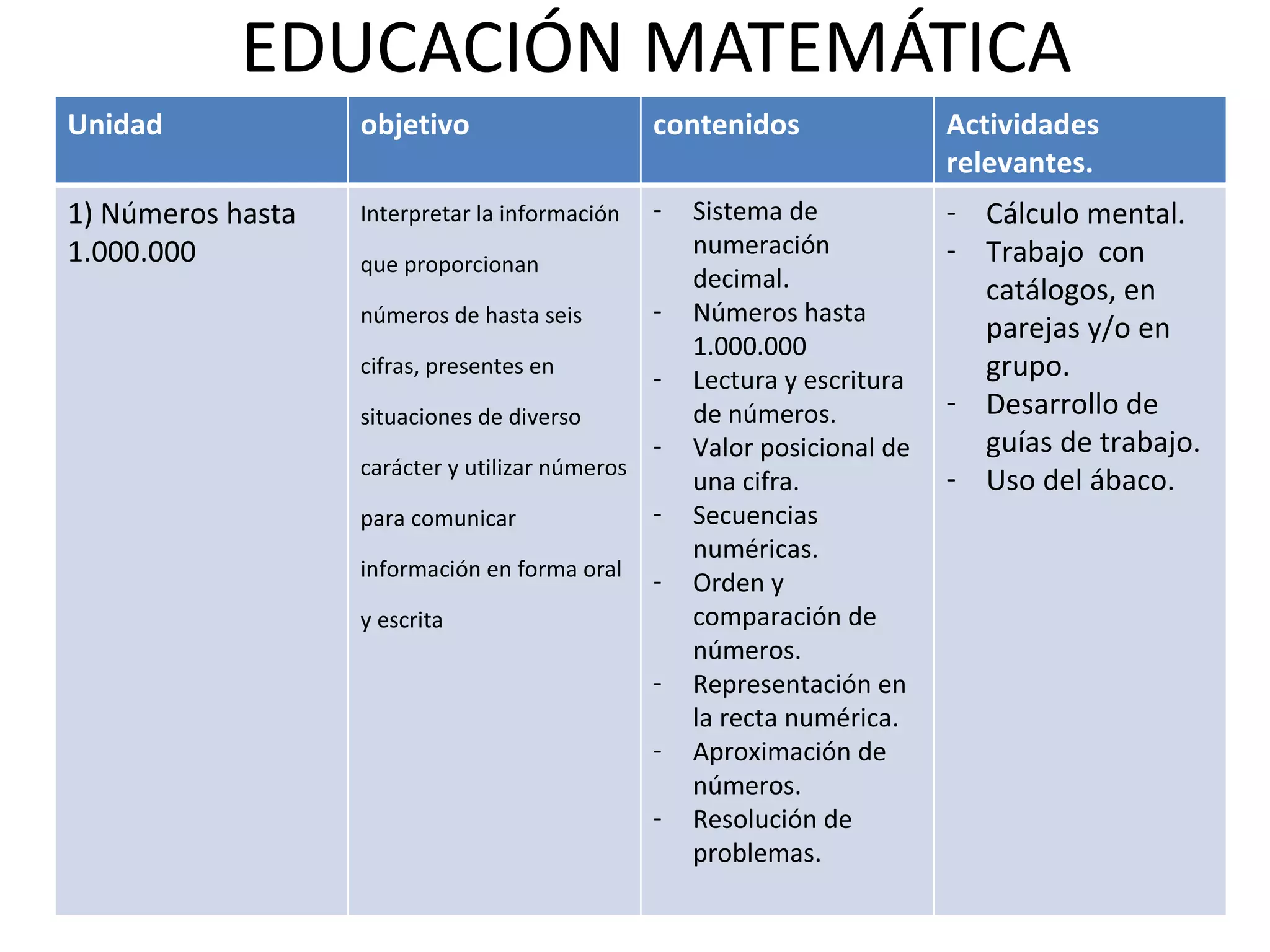 EDUCACIÓN MATEMÁTICA
Unidad             objetivo                      contenidos                Actividades 
                                                                           relevantes.
1) Números hasta   Interpretar la información    -   Sistema de            - Cálculo mental.
1.000.000                                            numeración            - Trabajo con
                   que proporcionan
                                                     decimal.                catálogos, en
                   números de hasta seis         -   Números hasta
                                                                             parejas y/o en
                                                     1.000.000
                   cifras, presentes en
                                                 -   Lectura y escritura     grupo.
                   situaciones de diverso            de números.           - Desarrollo de
                                                 -   Valor posicional de     guías de trabajo.
                   carácter y utilizar números
                                                     una cifra.            - Uso del ábaco.
                   para comunicar                -   Secuencias
                                                     numéricas.
                   información en forma oral
                                                 -   Orden y
                   y escrita                         comparación de
                                                     números.
                                                 -   Representación en
                                                     la recta numérica.
                                                 -   Aproximación de
                                                     números.
                                                 -   Resolución de
                                                     problemas.
 